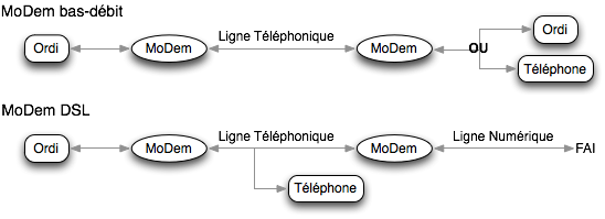 Comparaison
          des différents types de MoDem