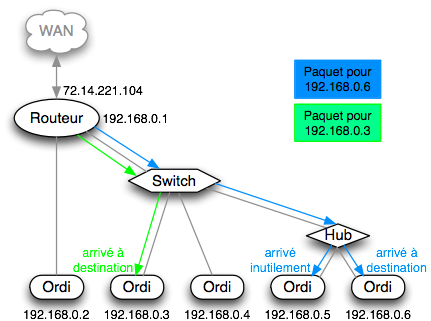 Différence Hub vs Switch