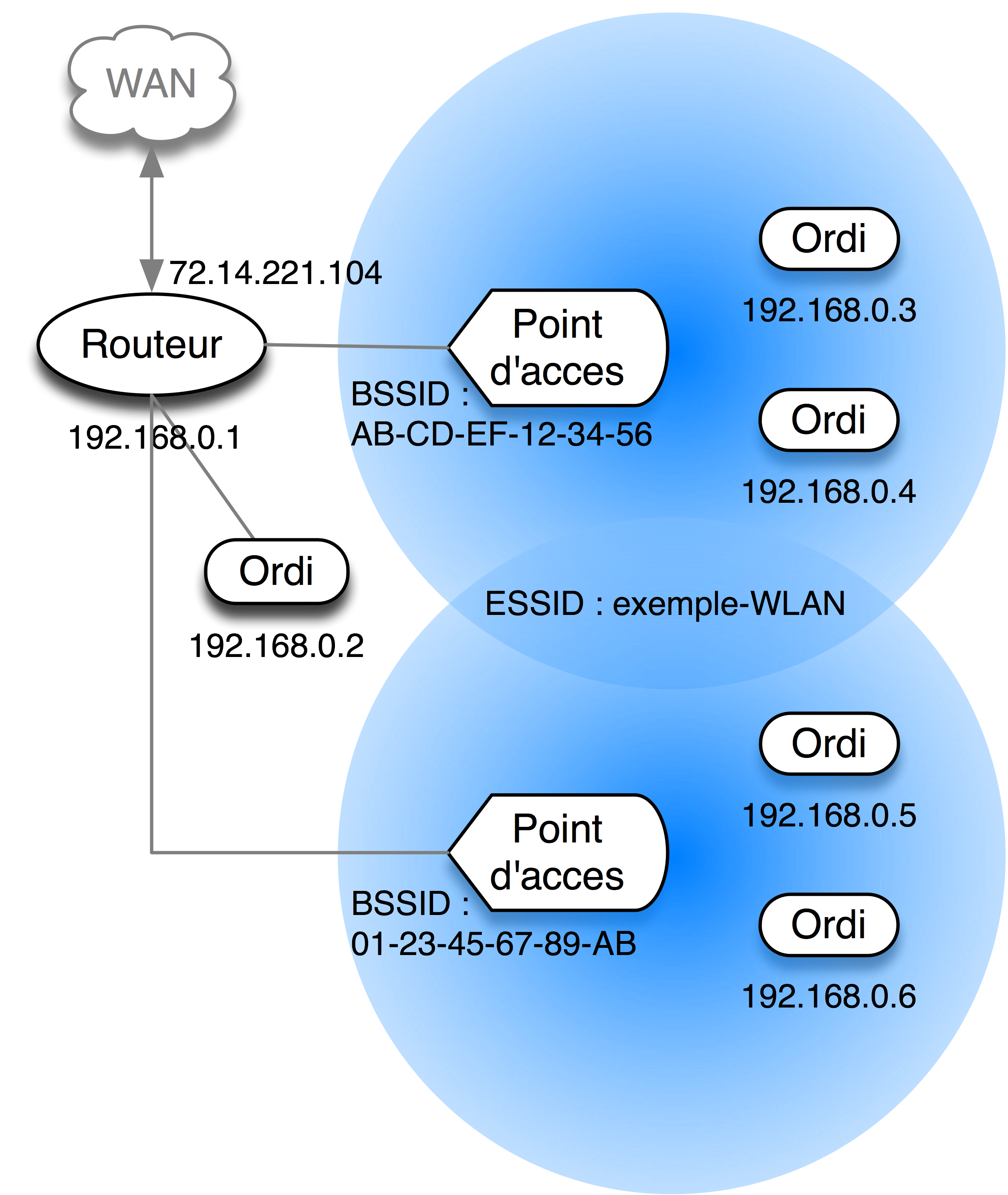 Points d'accès participant au même réseau