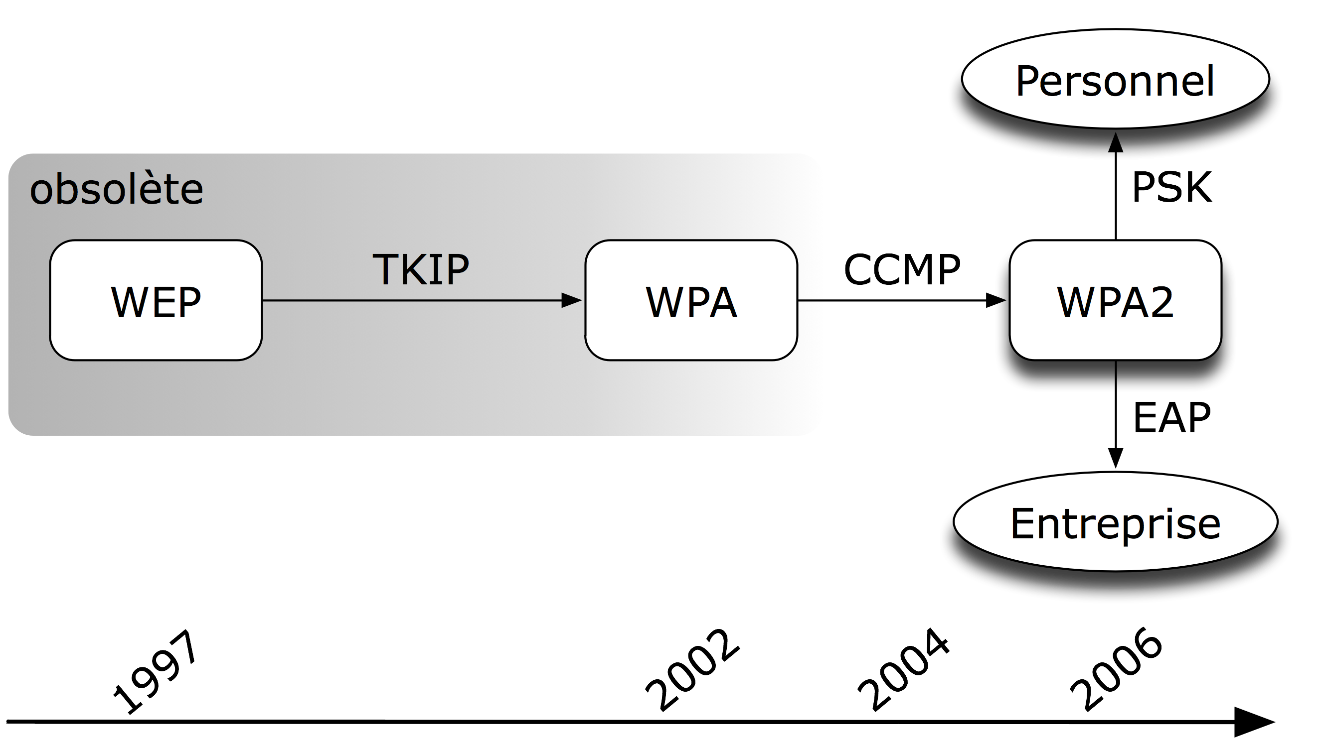 Évolution des normes de sécurité